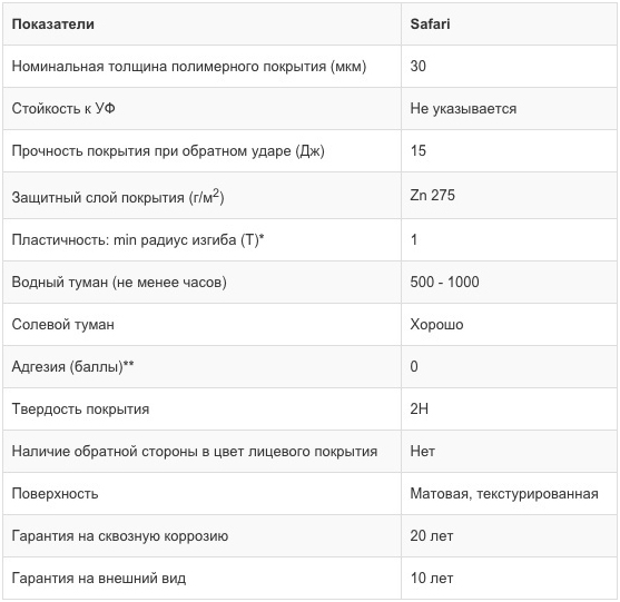 Покрытие Safari